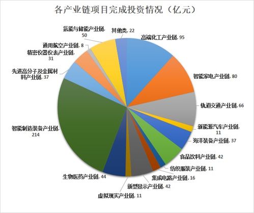 青島上半年工業(yè)投資強勁 億元以上項目完成投資超817億元